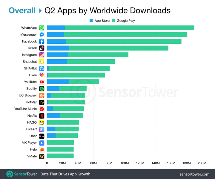 Top Apps Worldwide Q2 2019, tiktok changed social media